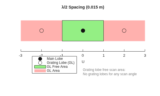 Figure contains an axes object. The hidden axes object with title λ/2 Spacing (0.015 m) contains 41 objects of type patch, line, text. One or more of the lines displays its values using only markers These objects represent GL Free Area, GL Area, Grating Lobe (GL), Main Lobe.