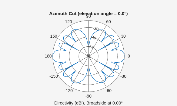 Figure contains an axes object. The hidden axes object contains 3 objects of type line, text. This object represents 10 GHz .