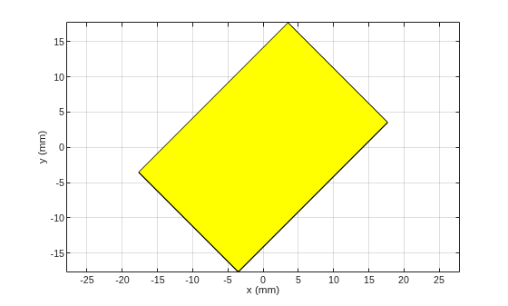 Figure contains an axes object. The axes object with xlabel x (mm), ylabel y (mm) contains 2 objects of type patch.