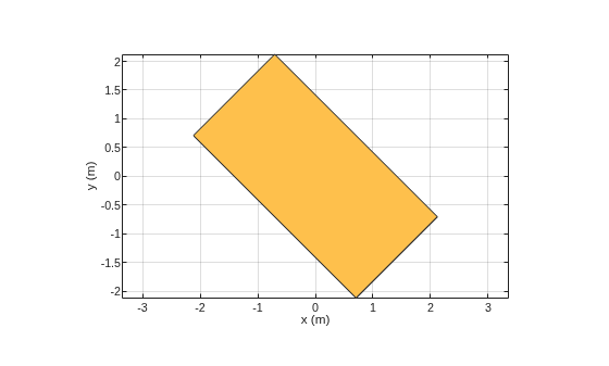 Figure contains an axes object. The axes object with xlabel x (m), ylabel y (m) contains 2 objects of type patch. These objects represent PEC, myrectangle.