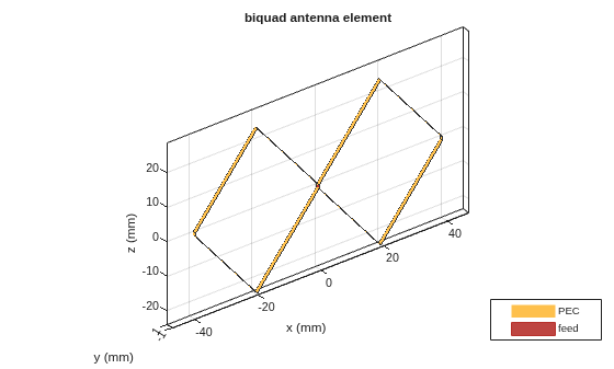 Figure contains an axes object. The axes object with title biquad antenna element, xlabel x (mm), ylabel y (mm) contains 3 objects of type patch, surface. These objects represent PEC, feed.
