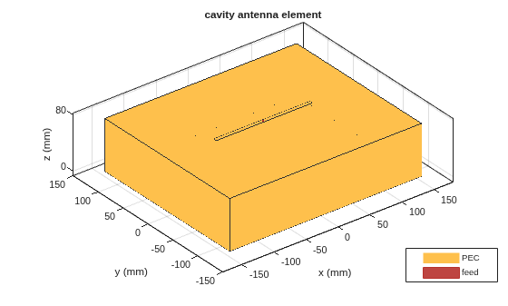 Figure contains an axes object. The axes object with title cavity antenna element, xlabel x (mm), ylabel y (mm) contains 5 objects of type patch, surface. These objects represent PEC, feed.