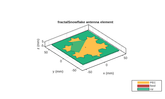 Figure contains an axes object. The axes object with title fractalSnowflake antenna element, xlabel x (mm), ylabel y (mm) contains 6 objects of type patch, surface. These objects represent PEC, feed, Air.