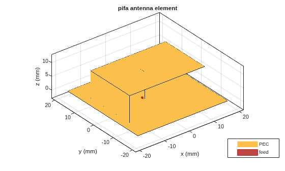 Figure contains an axes object. The axes object with title pifa antenna element, xlabel x (mm), ylabel y (mm) contains 3 objects of type patch, surface. These objects represent PEC, feed.
