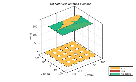 Figure contains an axes object. The axes object with title reflectorGrid antenna element, xlabel x (mm), ylabel y (mm) contains 7 objects of type patch, surface. These objects represent PEC, feed, RO4003C.