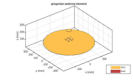 Figure contains an axes object. The axes object with title gregorian antenna element, xlabel x (mm), ylabel y (mm) contains 13 objects of type patch, surface. These objects represent PEC, feed.