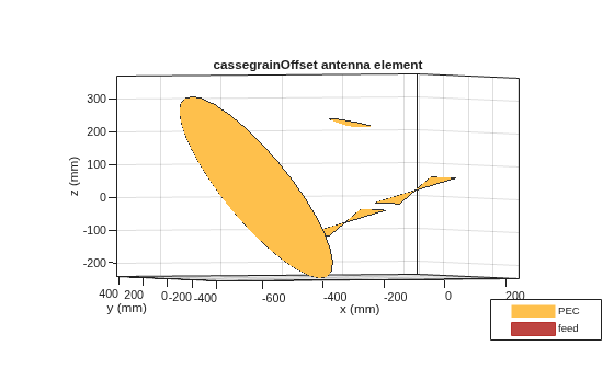 Figure contains an axes object. The axes object with title cassegrainOffset antenna element, xlabel x (mm), ylabel y (mm) contains 9 objects of type patch, surface. These objects represent PEC, feed.