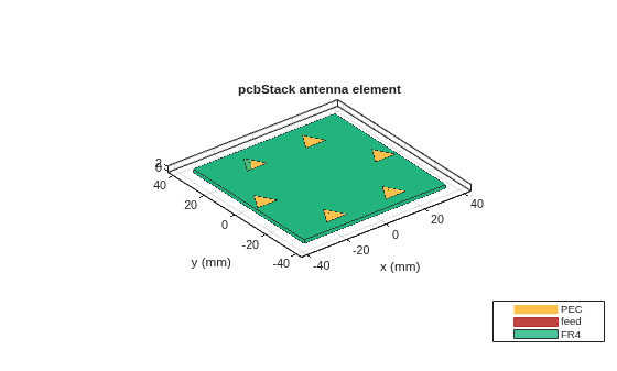 Figure contains an axes object. The axes object with title pcbStack antenna element, xlabel x (mm), ylabel y (mm) contains 23 objects of type patch, surface. These objects represent PEC, feed, FR4.