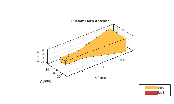 Figure contains an axes object. The axes object with title Custom Horn Antenna, xlabel x (mm), ylabel y (mm) contains 3 objects of type patch, surface. These objects represent PEC, feed.