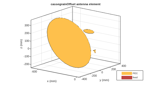 Figure contains an axes object. The axes object with title cassegrainOffset antenna element, xlabel x (mm), ylabel y (mm) contains 7 objects of type patch, surface. These objects represent PEC, feed.