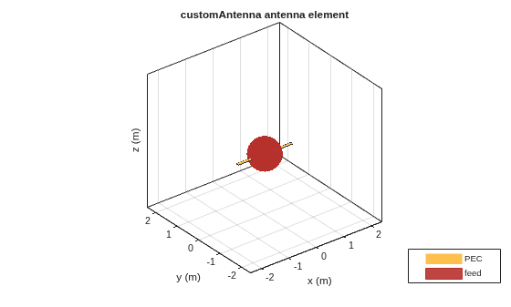 Figure contains an axes object. The axes object with title customAntenna antenna element, xlabel x (m), ylabel y (m) contains 3 objects of type patch, surface. These objects represent PEC, feed.