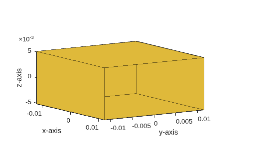 Figure contains an axes object. The axes object with xlabel x-axis, ylabel y-axis contains 10 objects of type patch.