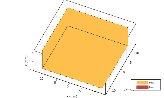 Figure contains an axes object. The axes object with title customAntenna antenna element, xlabel x (mm), ylabel y (mm) contains 3 objects of type patch, surface. These objects represent PEC, feed.