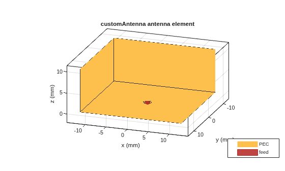 Figure contains an axes object. The axes object with title customAntenna antenna element, xlabel x (mm), ylabel y (mm) contains 3 objects of type patch, surface. These objects represent PEC, feed.