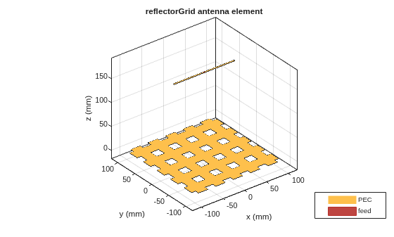 Figure contains an axes object. The axes object with title reflectorGrid antenna element, xlabel x (mm), ylabel y (mm) contains 5 objects of type patch, surface. These objects represent PEC, feed.