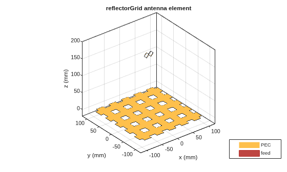 Figure contains an axes object. The axes object with title reflectorGrid antenna element, xlabel x (mm), ylabel y (mm) contains 5 objects of type patch, surface. These objects represent PEC, feed.