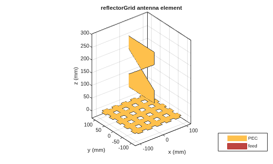Figure contains an axes object. The axes object with title reflectorGrid antenna element, xlabel x (mm), ylabel y (mm) contains 5 objects of type patch, surface. These objects represent PEC, feed.