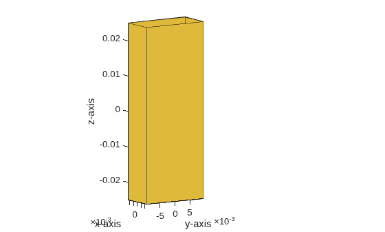 Figure contains an axes object. The axes object with xlabel x-axis, ylabel y-axis contains 10 objects of type patch.