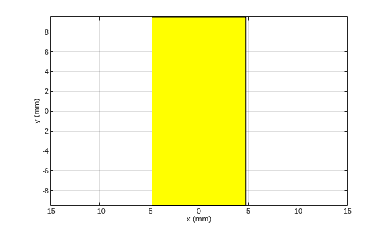 Figure contains an axes object. The axes object with xlabel x (mm), ylabel y (mm) contains 2 objects of type patch.