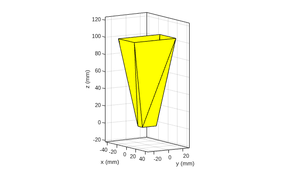 Figure contains an axes object. The axes object with xlabel x (mm), ylabel y (mm) contains an object of type patch.