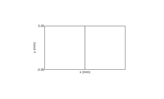 Figure contains an axes object. The axes object with xlabel x (mm), ylabel y (mm) contains 2 objects of type patch.
