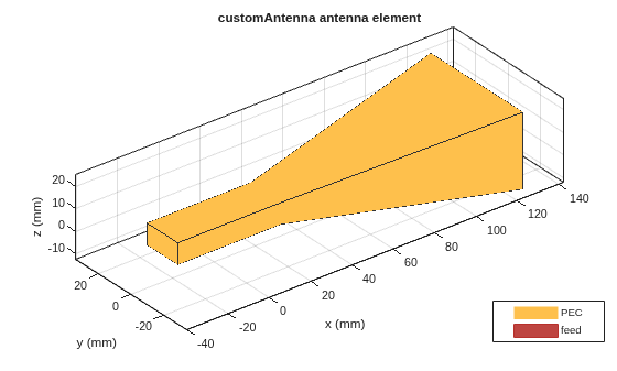 Figure contains an axes object. The axes object with title customAntenna antenna element, xlabel x (mm), ylabel y (mm) contains 3 objects of type patch, surface. These objects represent PEC, feed.