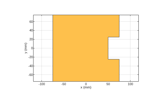 Figure contains an axes object. The axes object with xlabel x (mm), ylabel y (mm) contains 2 objects of type patch. These objects represent PEC, mypolygon.
