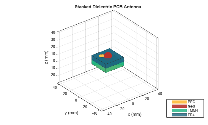 Figure contains an axes object. The axes object with title Stacked Dielectric PCB Antenna, xlabel x (mm), ylabel y (mm) contains 9 objects of type patch, surface. These objects represent PEC, feed, TMM4, FR4.