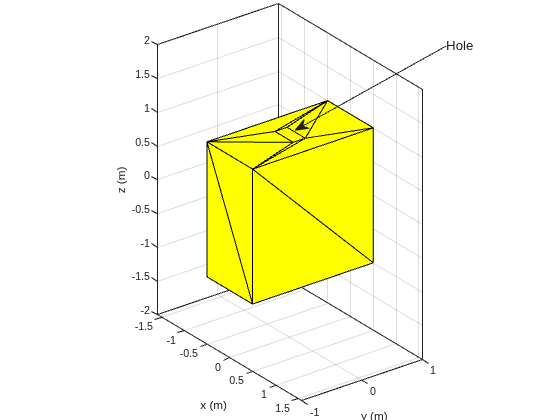 Figure contains an axes object. The axes object with xlabel x (m), ylabel y (m) contains an object of type patch.