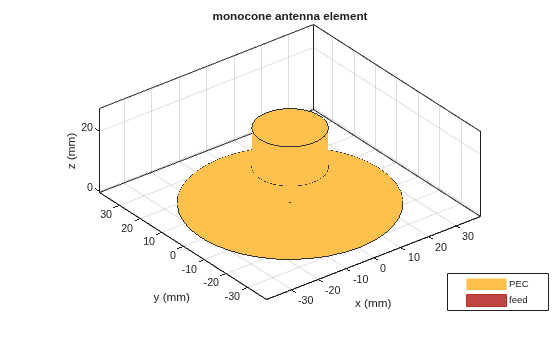 Figure contains an axes object. The axes object with title monocone antenna element, xlabel x (mm), ylabel y (mm) contains 4 objects of type patch, surface. These objects represent PEC, feed.