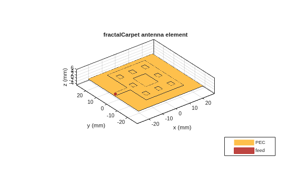 Figure contains an axes object. The axes object with title fractalCarpet antenna element, xlabel x (mm), ylabel y (mm) contains 4 objects of type patch, surface. These objects represent PEC, feed.