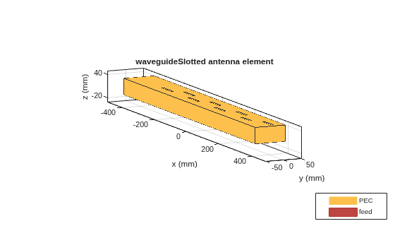 Figure contains an axes object. The axes object with title waveguideSlotted antenna element, xlabel x (mm), ylabel y (mm) contains 5 objects of type patch, surface. These objects represent PEC, feed.