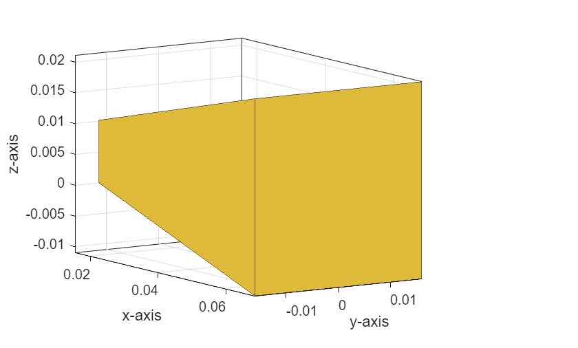 Figure contains an axes object. The axes object with xlabel x-axis, ylabel y-axis contains 10 objects of type patch.