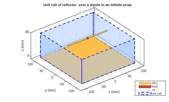 Figure contains an axes object. The axes object with title Unit cell of reflector over a dipole in an infinite array, xlabel x (mm), ylabel y (mm) contains 7 objects of type patch, surface. These objects represent PEC, feed, Air, unit cell.