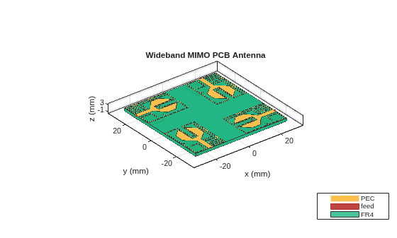 Design Wideband MIMO PCB Antenna for Applications in 8 -12 GHz Band