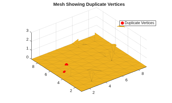 Figure contains an axes object. The axes object with title Mesh Showing Duplicate Vertices contains 2 objects of type patch, line. One or more of the lines displays its values using only markers This object represents Duplicate Vertices.