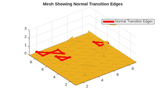 Figure contains an axes object. The axes object with title Mesh Showing Normal Transition Edges contains 3 objects of type patch, line. One or more of the lines displays its values using only markers This object represents Normal Transition Edges.