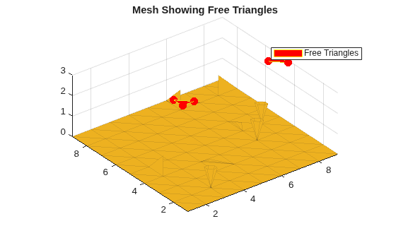 Figure contains an axes object. The axes object with title Mesh Showing Free Triangles contains 3 objects of type patch, line. One or more of the lines displays its values using only markers This object represents Free Triangles.