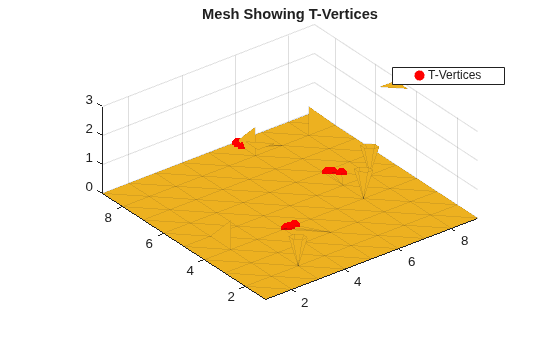 Figure contains an axes object. The axes object with title Mesh Showing T-Vertices contains 2 objects of type patch, line. One or more of the lines displays its values using only markers This object represents T-Vertices.