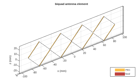 Figure contains an axes object. The axes object with title biquad antenna element, xlabel x (mm), ylabel y (mm) contains 3 objects of type patch, surface. These objects represent PEC, feed.