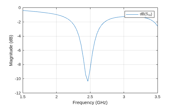 Figure contains an axes object. The axes object with xlabel Frequency (GHz), ylabel Magnitude (dB) contains an object of type line. This object represents dB(S_{11}).