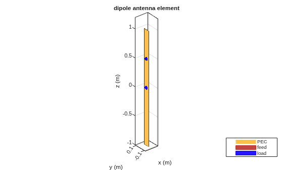 Figure contains an axes object. The axes object with title dipole antenna element, xlabel x (m), ylabel y (m) contains 5 objects of type patch, surface. These objects represent PEC, feed, load.