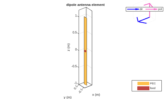 Figure contains 2 axes objects. Axes object 1 with title dipole antenna element, xlabel x (m), ylabel y (m) contains 3 objects of type patch, surface. These objects represent PEC, feed. Axes object 2 contains 2 objects of type quiver. These objects represent dir, pol.