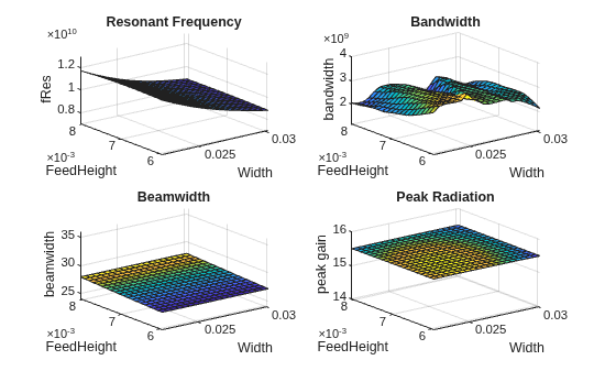 Figure contains 4 axes objects. Axes object 1 with title Resonant Frequency, xlabel Width, ylabel FeedHeight contains an object of type surface. Axes object 2 with title Bandwidth, xlabel Width, ylabel FeedHeight contains an object of type surface. Axes object 3 with title Beamwidth, xlabel Width, ylabel FeedHeight contains an object of type surface. Axes object 4 with title Peak Radiation, xlabel Width, ylabel FeedHeight contains an object of type surface.
