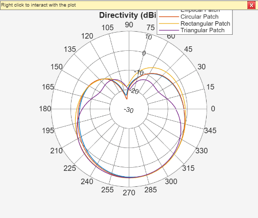 Figure contains an axes object. The hidden axes object contains 5 objects of type text, line. These objects represent Elliptical Patch, Circular Patch, Rectangular Patch, Triangular Patch.