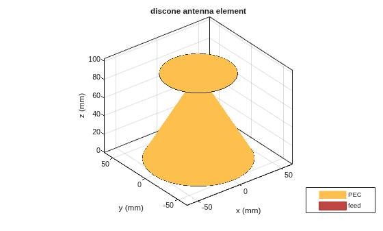 Figure contains an axes object. The axes object with title discone antenna element, xlabel x (mm), ylabel y (mm) contains 3 objects of type patch, surface. These objects represent PEC, feed.