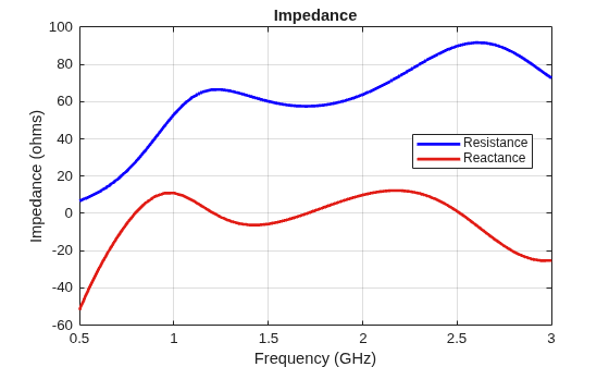 Figure contains an axes object. The axes object with title Impedance, xlabel Frequency (GHz), ylabel Impedance (ohms) contains 2 objects of type line. These objects represent Resistance, Reactance.