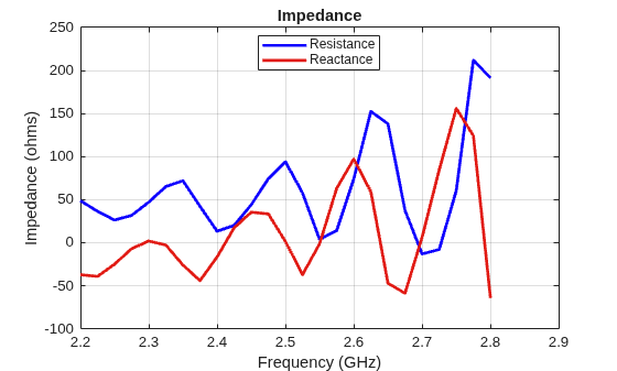 Figure contains an axes object. The axes object with title Impedance, xlabel Frequency (GHz), ylabel Impedance (ohms) contains 2 objects of type line. These objects represent Resistance, Reactance.