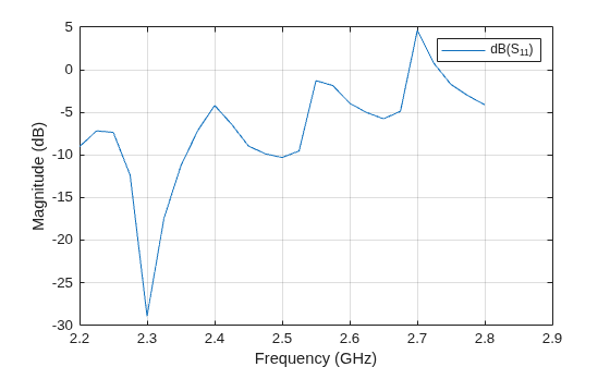 Figure contains an axes object. The axes object with xlabel Frequency (GHz), ylabel Magnitude (dB) contains an object of type line. This object represents dB(S_{11}).