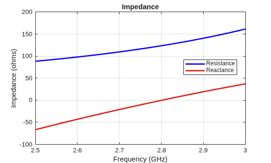 Figure contains an axes object. The axes object with title Impedance, xlabel Frequency (GHz), ylabel Impedance (ohms) contains 2 objects of type line. These objects represent Resistance, Reactance.